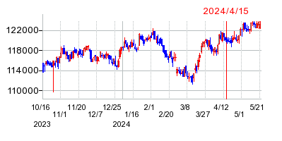 2024年4月15日 10:21前後のの株価チャート